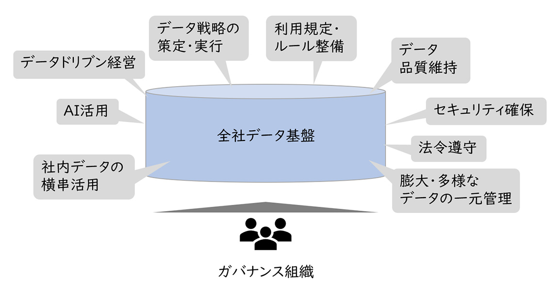 【図1】ガバナンス組織の必要性