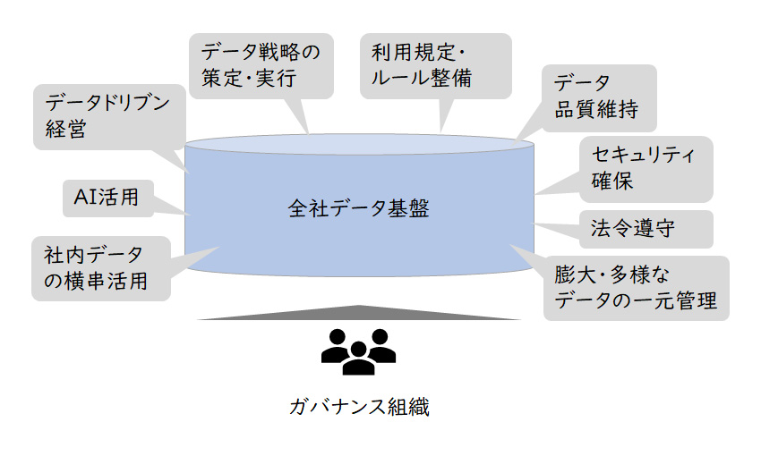 【図1】ガバナンス組織の必要性