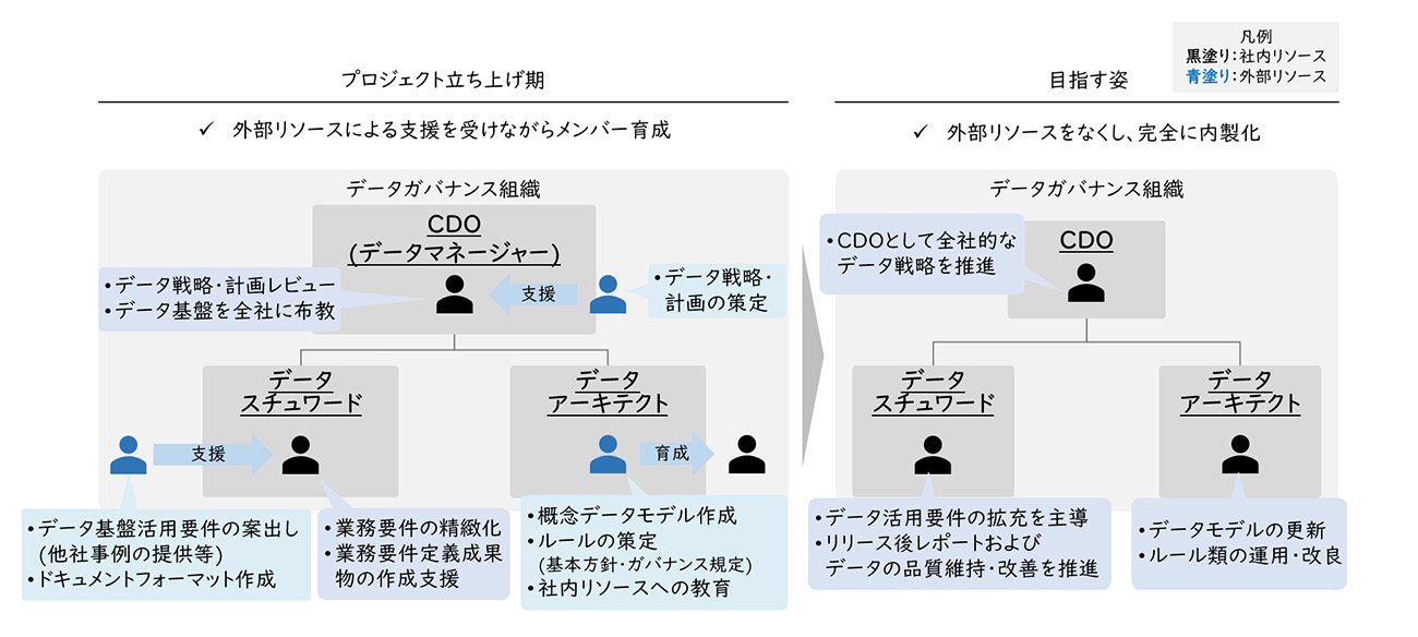 【図4】ガバナンス組織組成と成長のご支援事例
