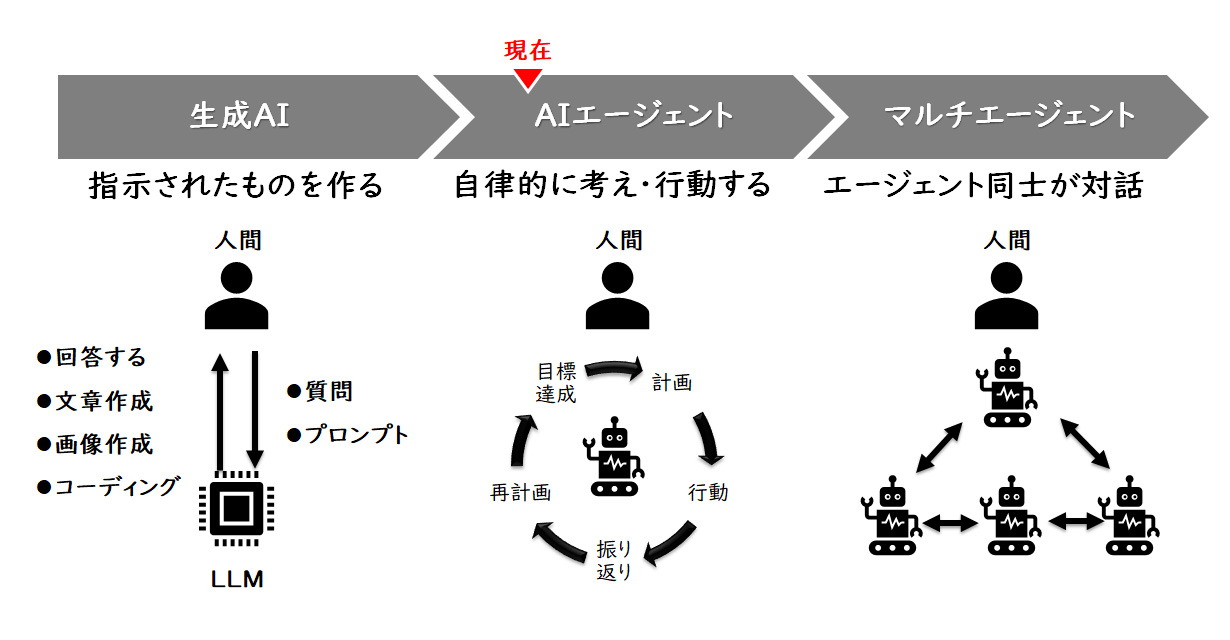 【図1】生成AIからAIエージェントへの進化