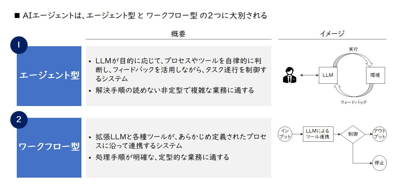 【図2】AIエージェントの種類