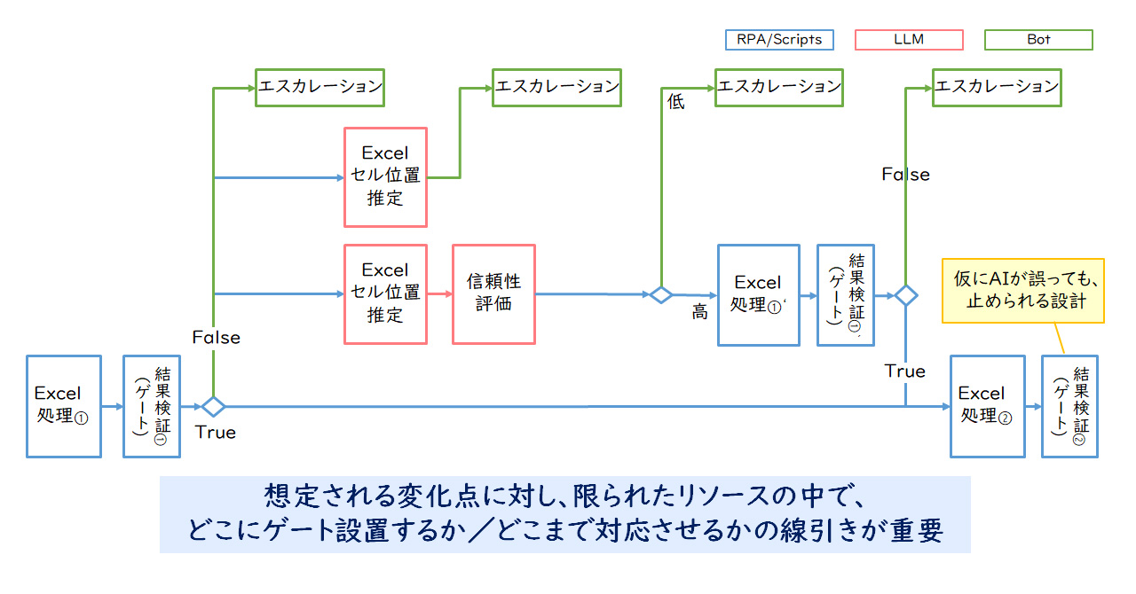 【図3】決定論／非決定論と自己評価の考え方