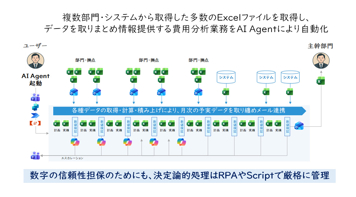 【図4】AIエージェントの実装イメージ