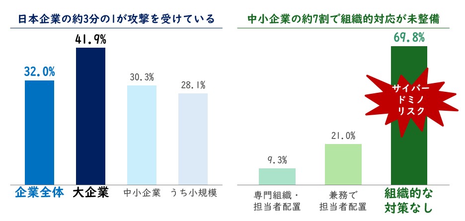 【図1】近年のサイバー攻撃の脅威