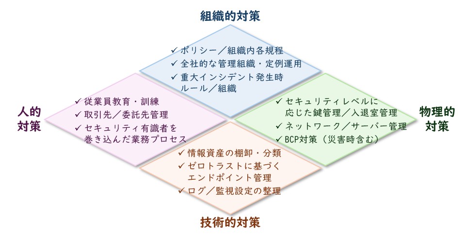【図2】ISMSに沿ったセキュリティ対策