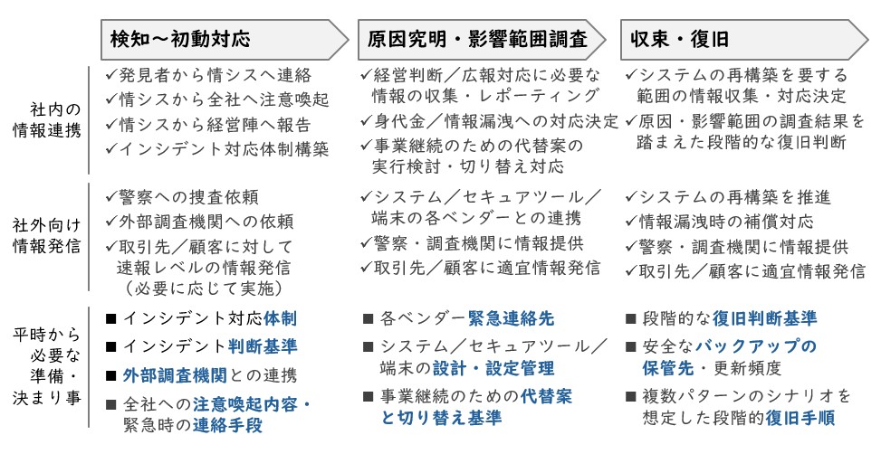 【図3】サイバー攻撃を受けた際の緊急対応