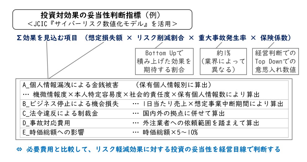 【図5】重要な経営マターと位置付けて取り組むべきセキュリティ対策