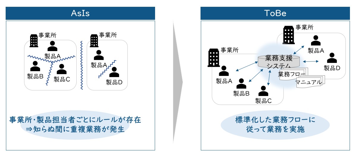 【図2】アフターサービス業務のAsIs・ToBe