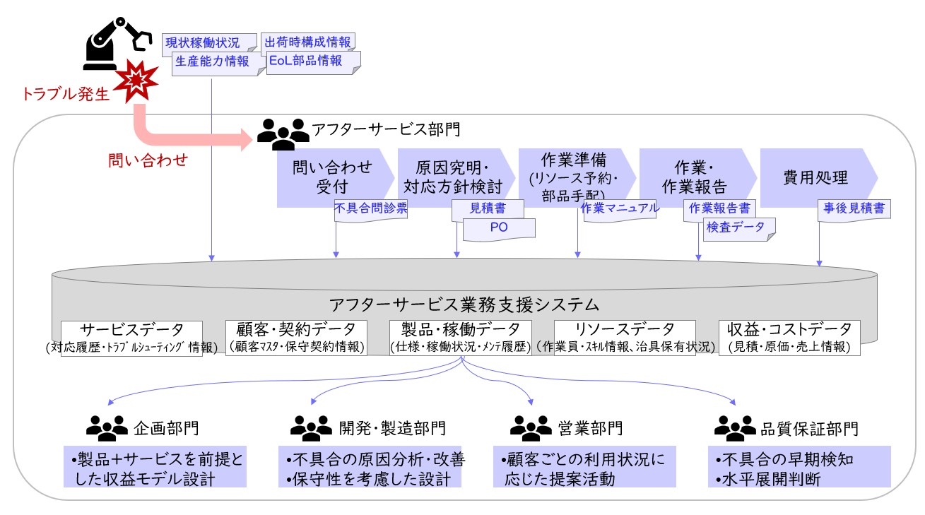 【図3】アフタービジネスに関するデータ基盤構築・活用