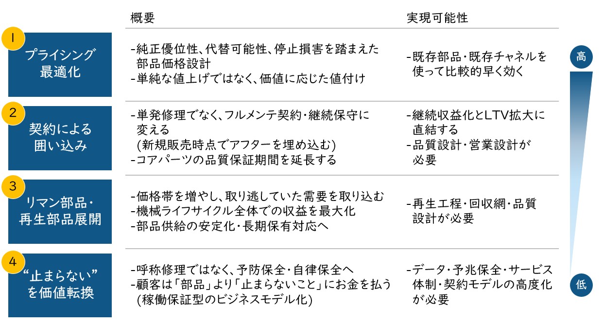 【図4】アフタービジネスを高収益化するレバー