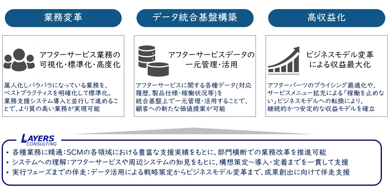 【図5】アフタービジネスに関するレイヤーズのご支援内容