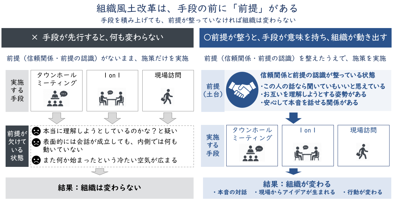 組織風土改革はなぜ空回りするのか ～やっているのに変わらない理由