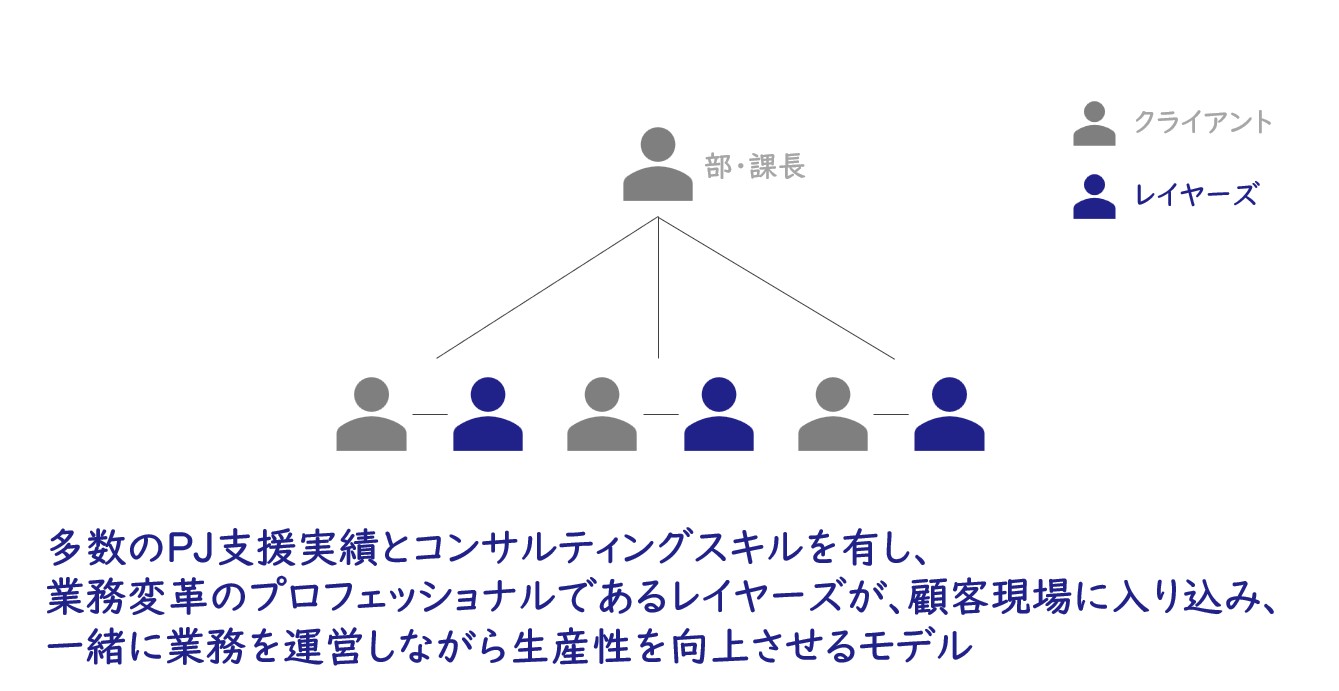 【図1】レイヤーズ流FDC(Forward Deployed Consulting)