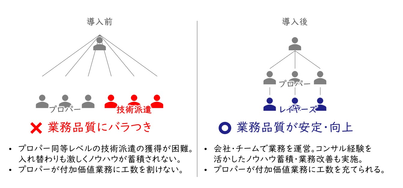 【図5】大手商社DX部門へのFDCご支援実績