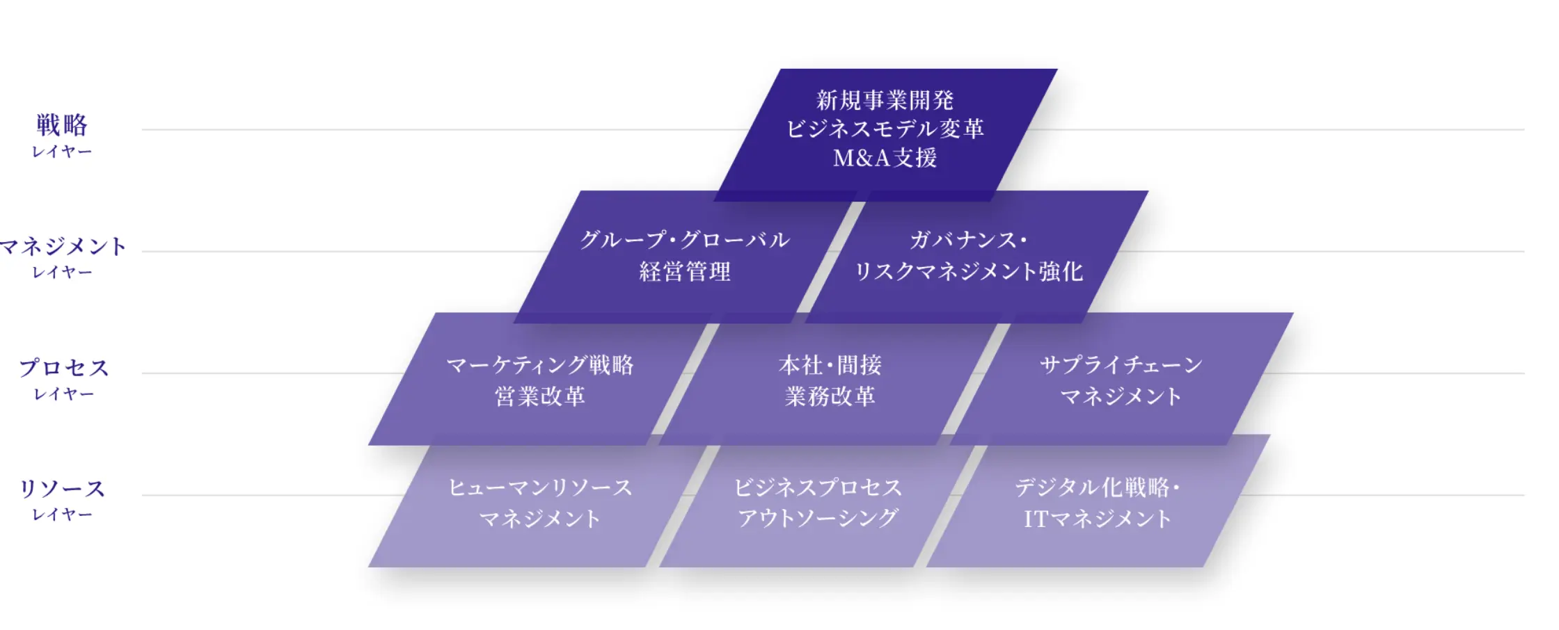 レイヤーズ・コンサルティングのサービスライン